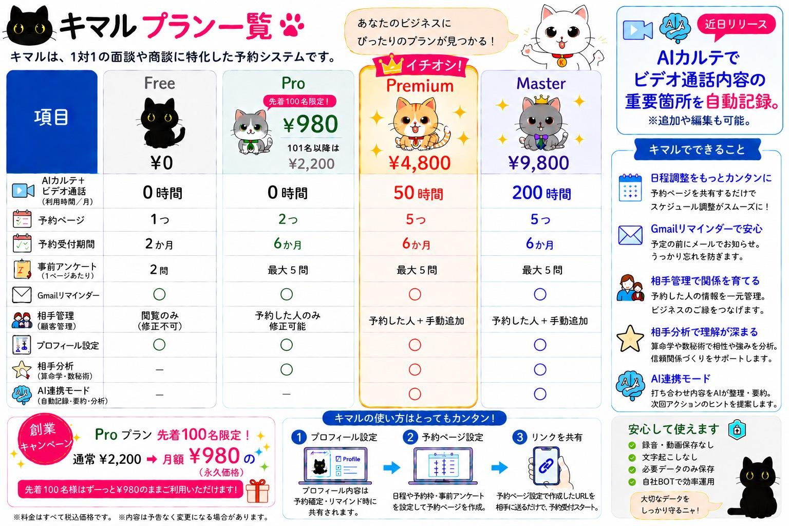 キマルのプラン一覧。Free、Pro、Premium、Masterの料金と機能比較。AIカルテ＋ビデオ通話は Premium 50 時間、Master 200 時間。